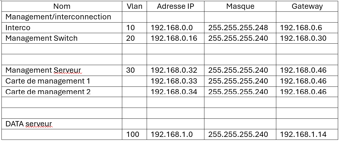Table d'adressage IP